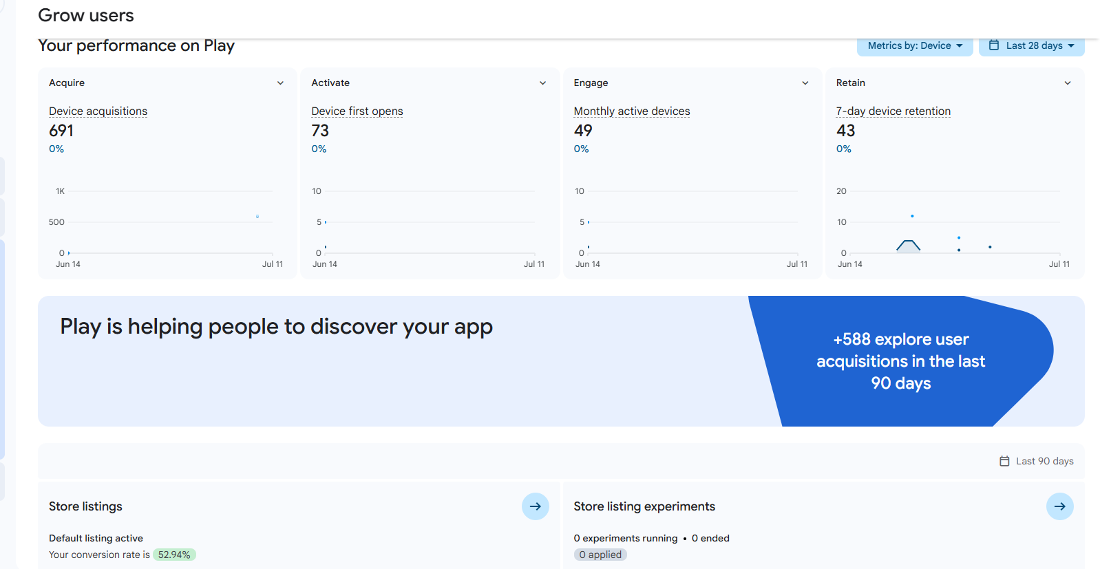Google Play Console Grow users page showing acquisition, activation, engagement, retention, and discovery performance